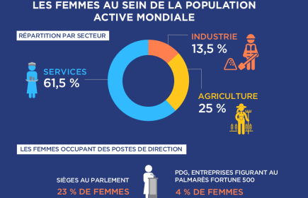 Les femmes dans le monde du travail 